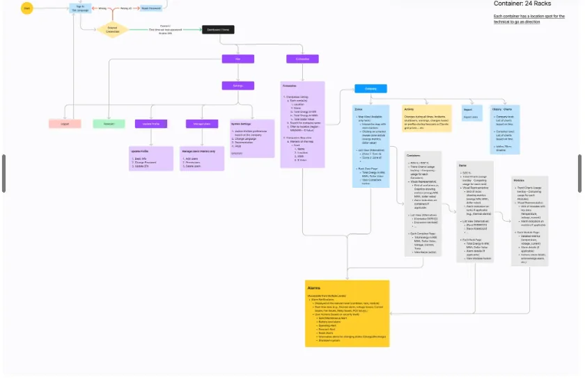A flow diagram of every screen: sign in, dashboard, companies, zones, containers, racks, modules and alarms