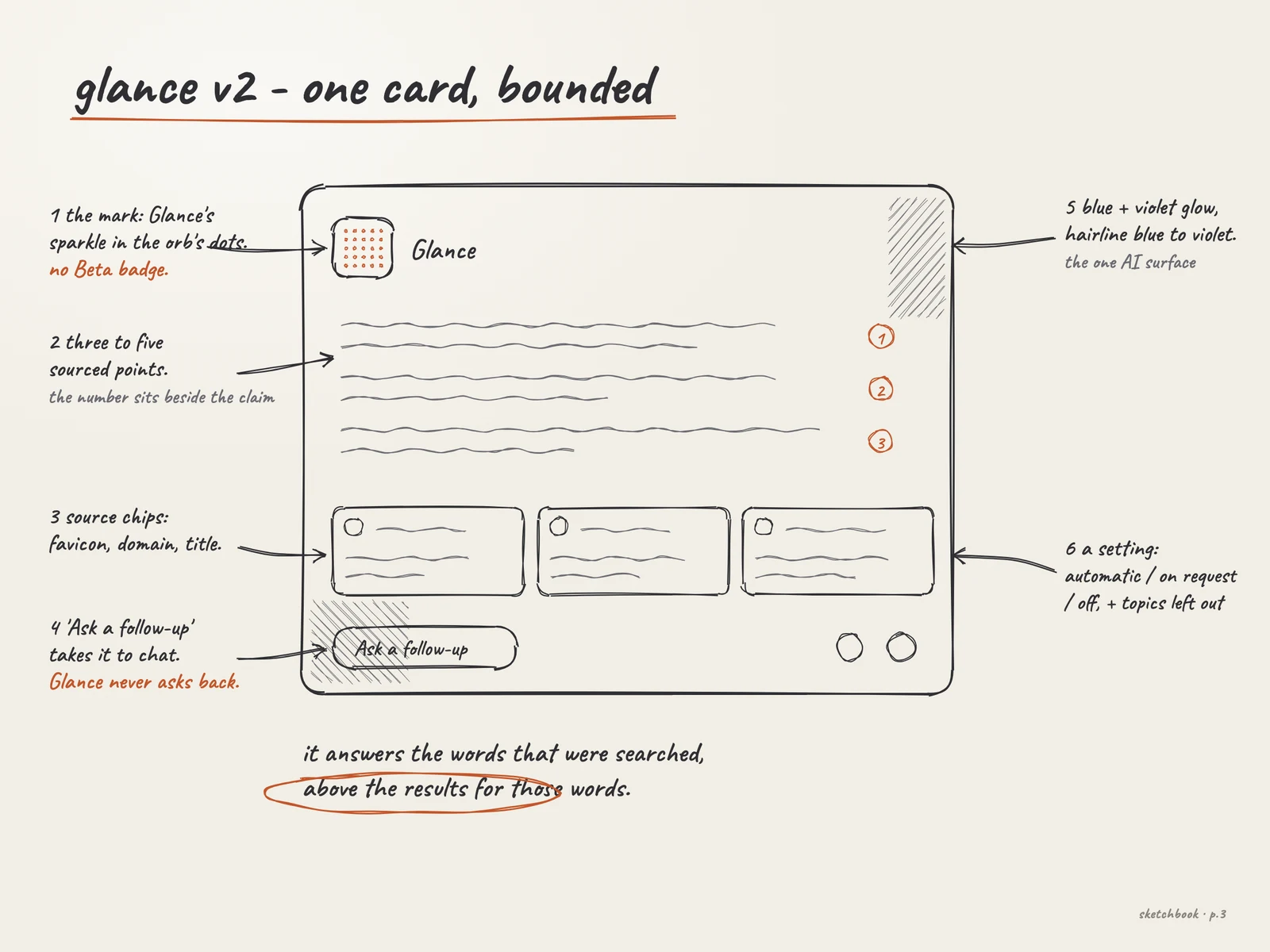 Pencil sketch of the version 2 Glance card with six numbered callouts