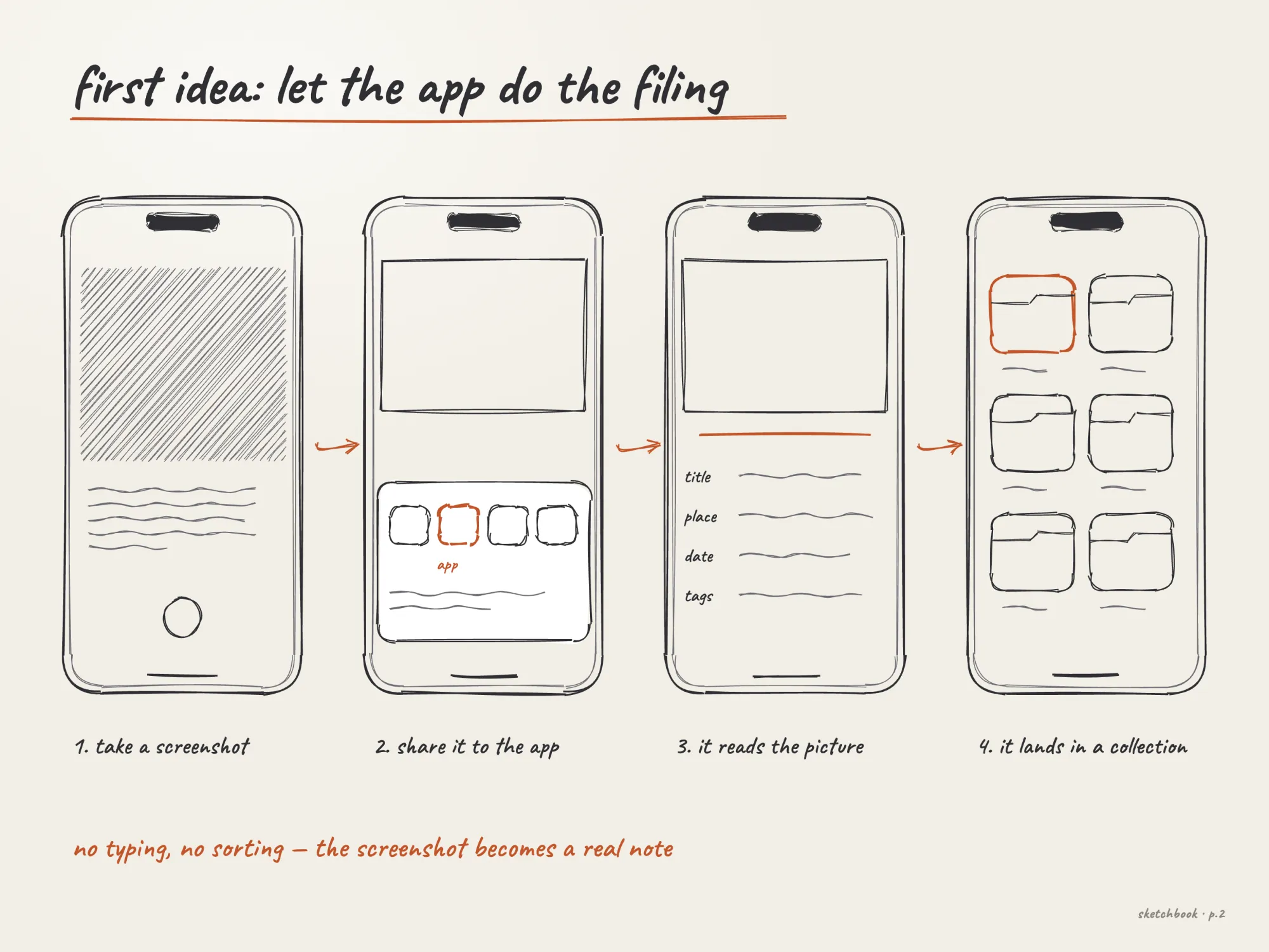 Sketch: take a screenshot, share it, the app reads it, it lands in a collection